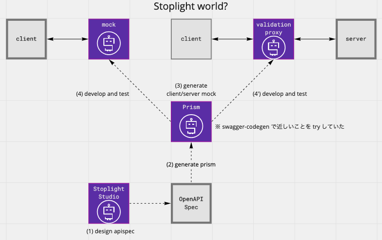 stoplight-toolchain